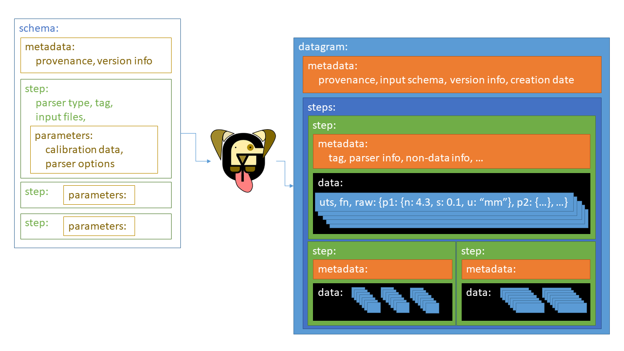 Diagram of the relationship between a schema, yadg, and datagram.